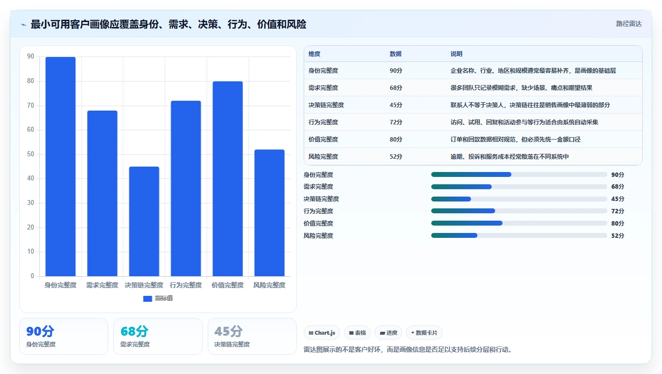 crm大数据分析：CRM新手从零入门：客户分层先掌握客户画像