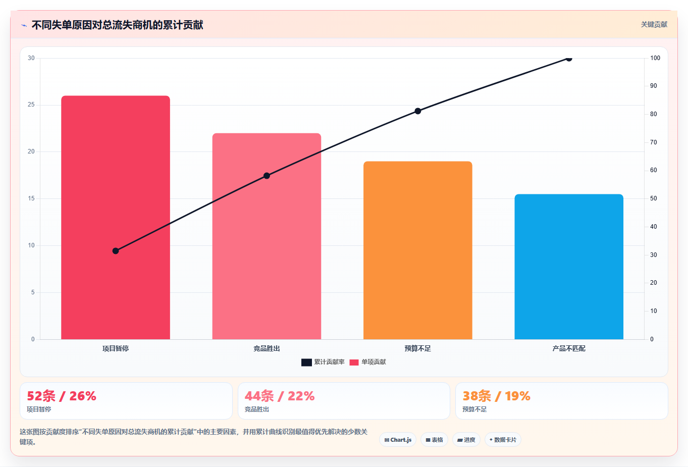 crm大数据分析:CRM新手避坑指南:做销售漏斗时别忽略客户流失晚发现