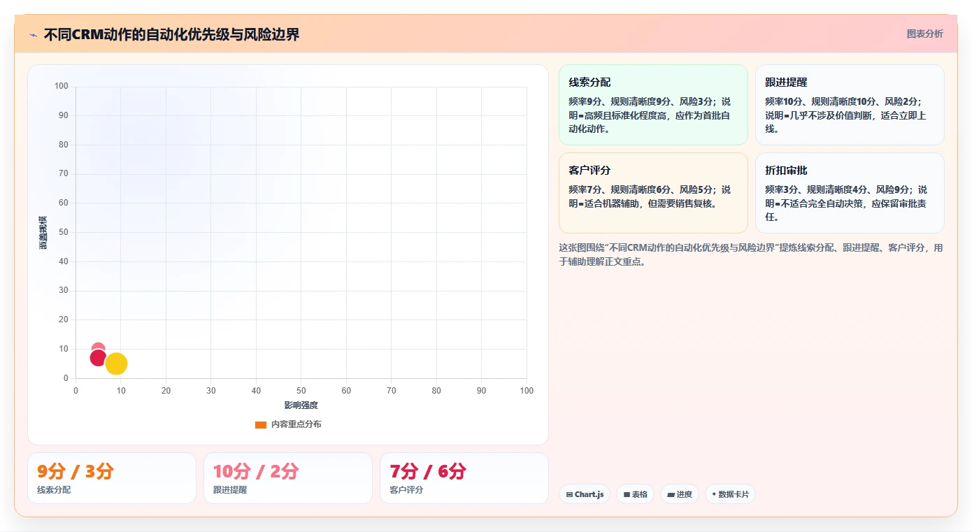 crm大数据分析:CRM新手实操指南:围绕营销自动化解决“部门协同弱