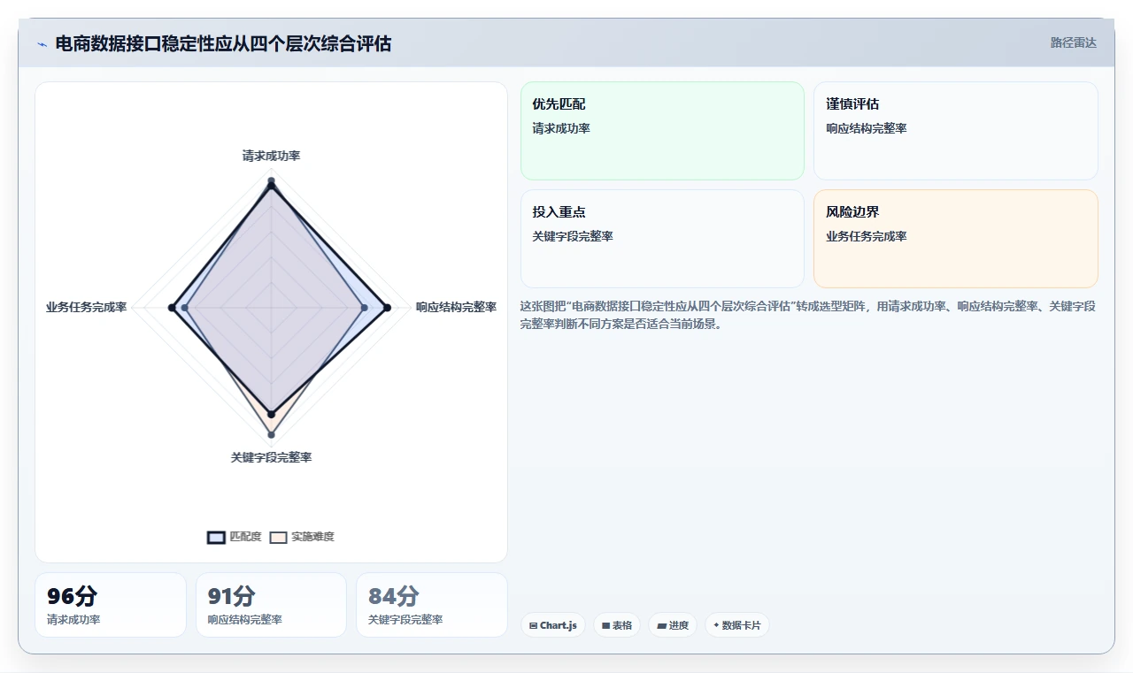 电商数据抓取：品牌商家问题诊断：接口选择卡在采集不稳定怎么办