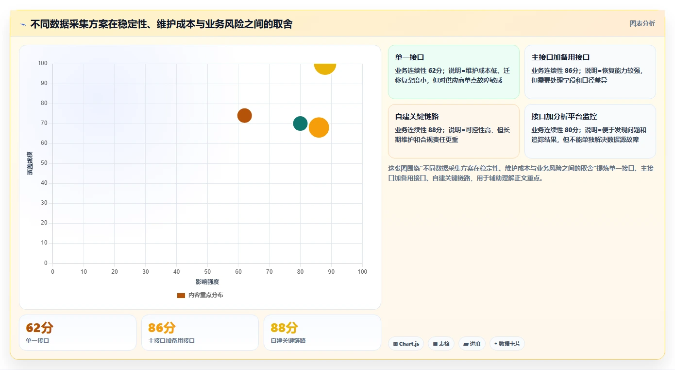 电商数据抓取：品牌商家问题诊断：接口选择卡在采集不稳定怎么办