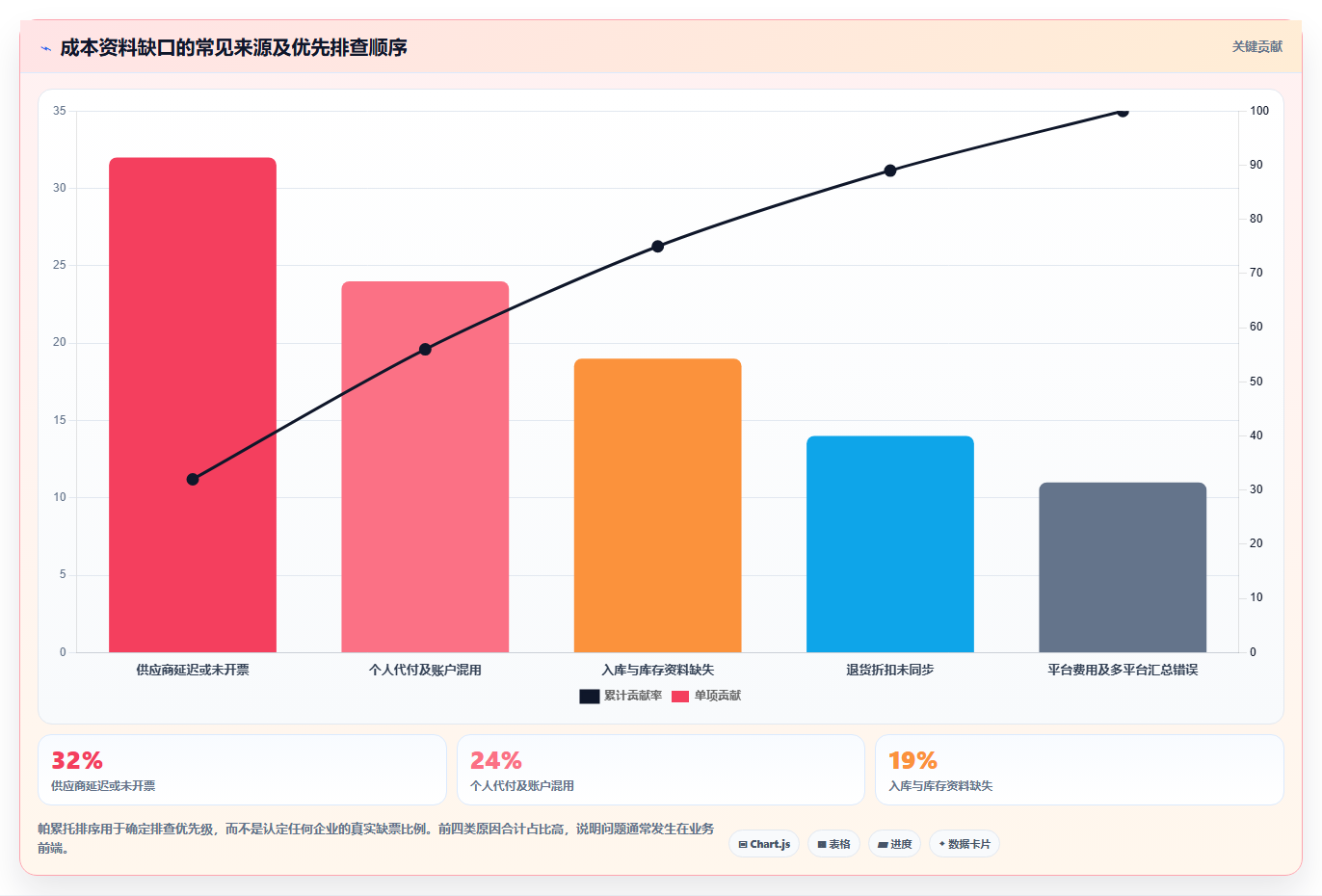 电商怎么做账和报税：创业团队快速排查：纳税申报为何会导致成本票缺失