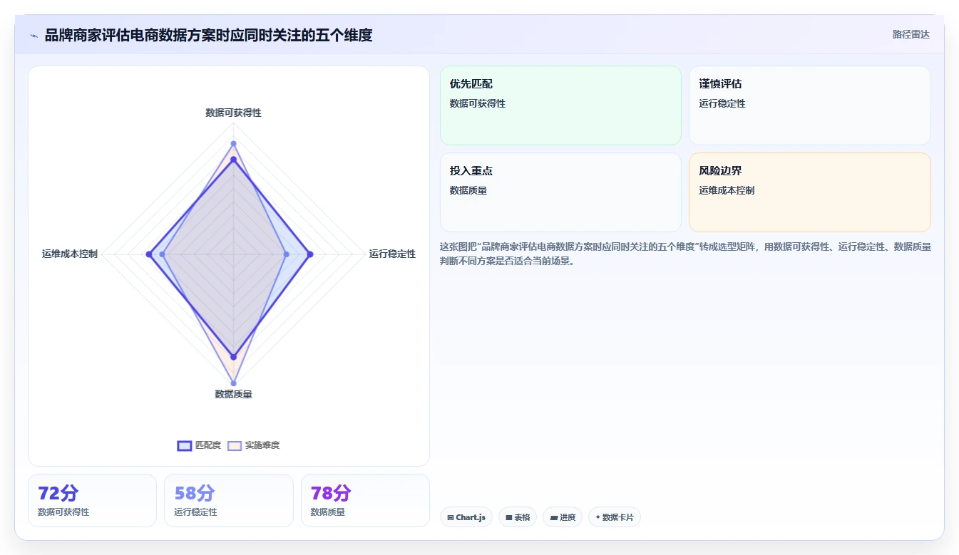 电商数据抓取：品牌商家改善方案：告别数据拿不到，逐步实现控制合规风险