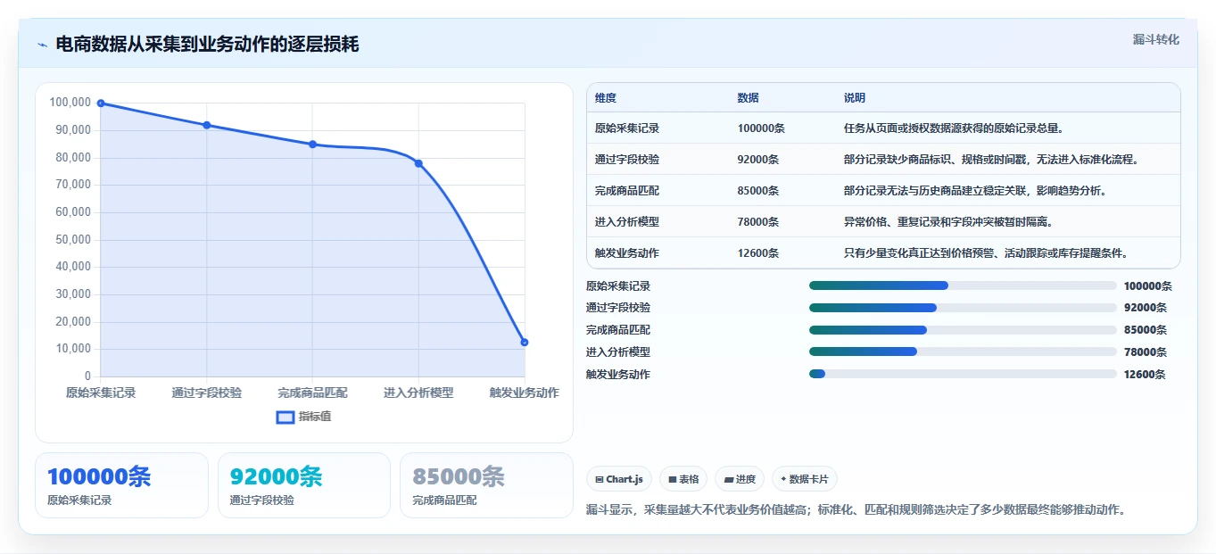 电商数据抓取：品牌商家进阶教程：围绕应用分析建立加快数据更新闭环
