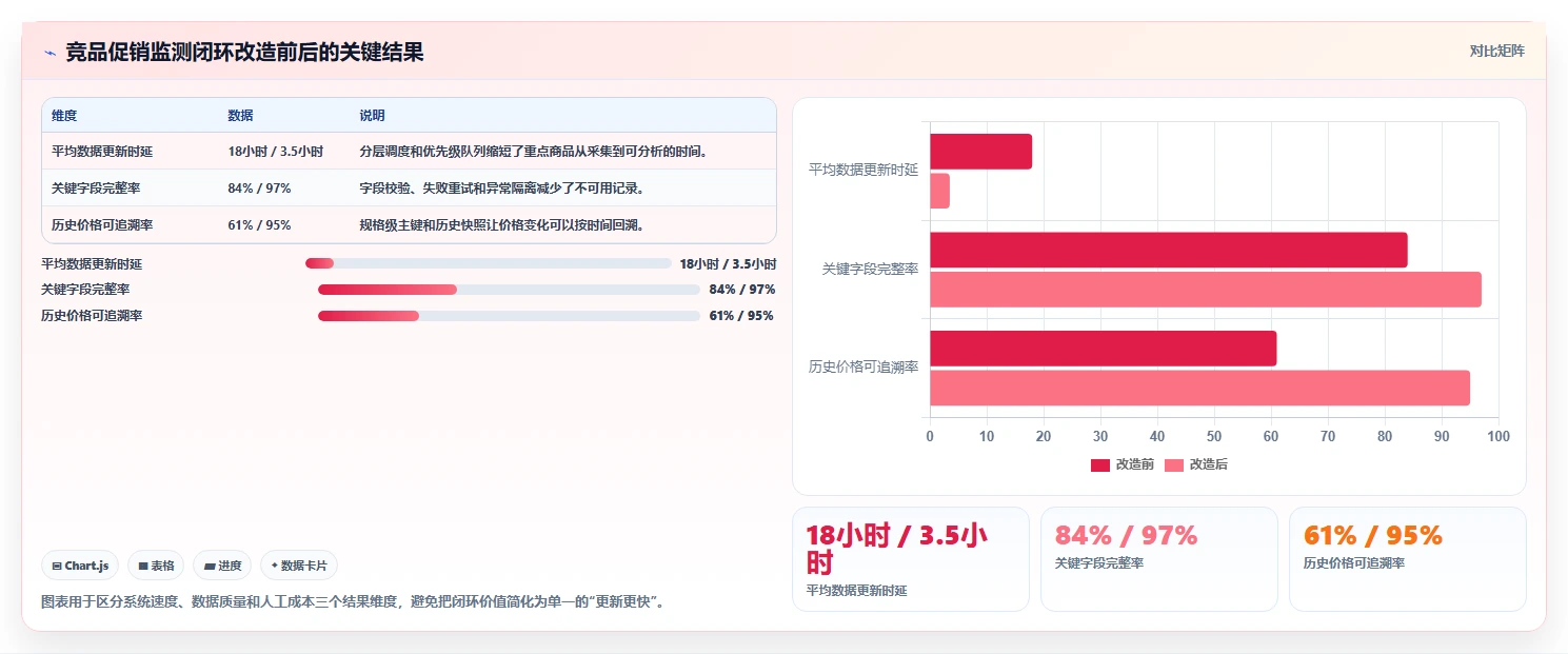 电商数据抓取：品牌商家进阶教程：围绕应用分析建立加快数据更新闭环