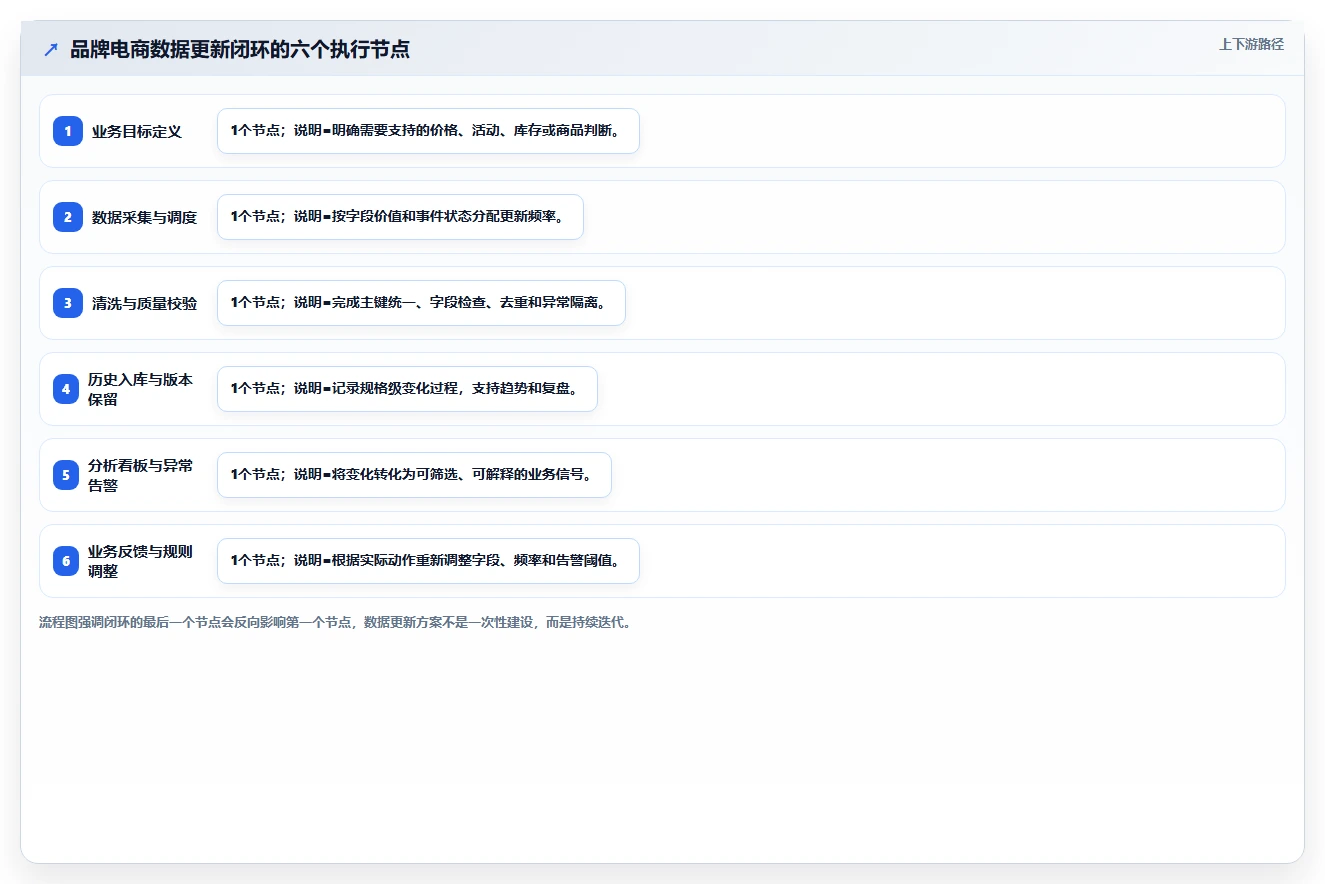 电商数据抓取：品牌商家进阶教程：围绕应用分析建立加快数据更新闭环