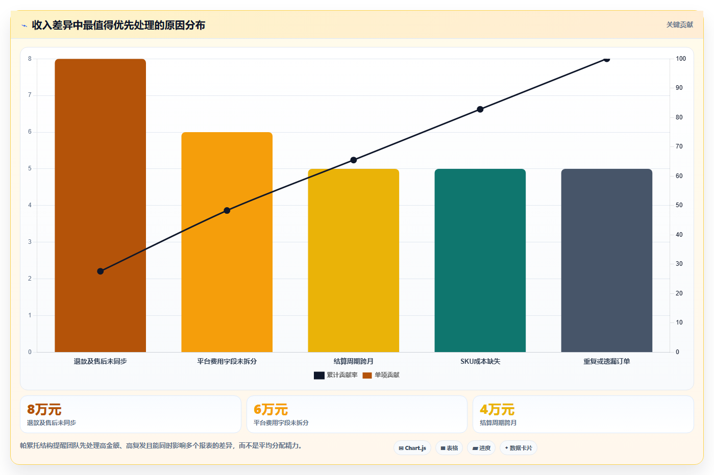 电商怎么做账和报税：创业团队核心指标：判断成本结转是否正在缓解收入对不上