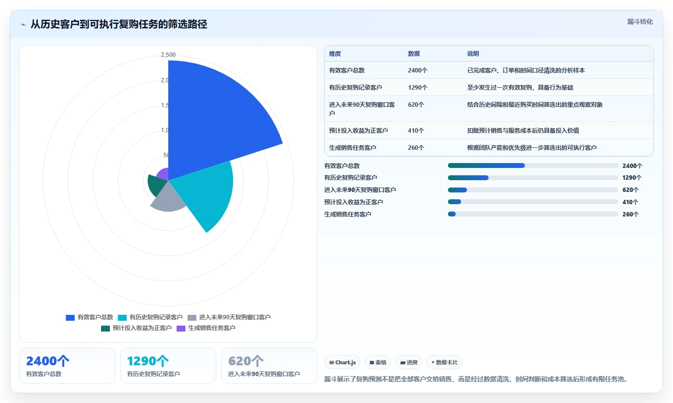 crm大数据分析：销售主管成本视角：复购预测如何避免线索质量低