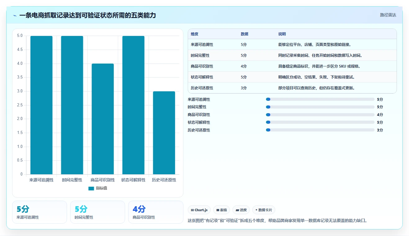 电商数据抓取：品牌商家自查表：存储方案最容易出现的结果难验证