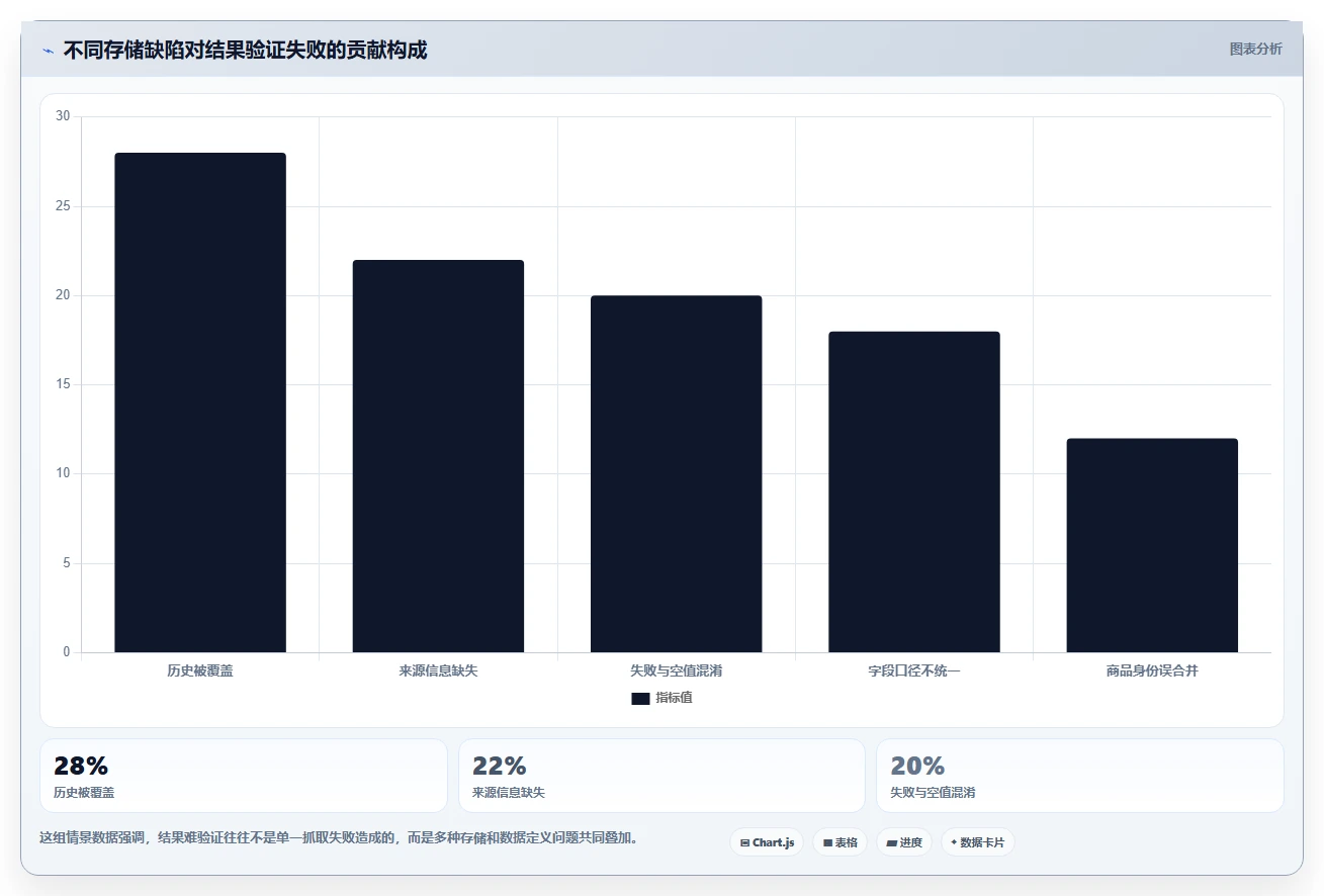电商数据抓取：品牌商家自查表：存储方案最容易出现的结果难验证