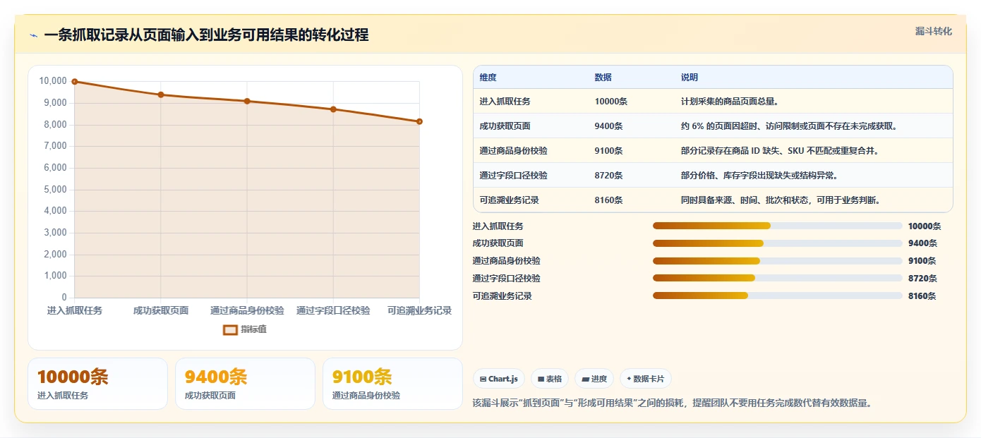 电商数据抓取：品牌商家自查表：存储方案最容易出现的结果难验证