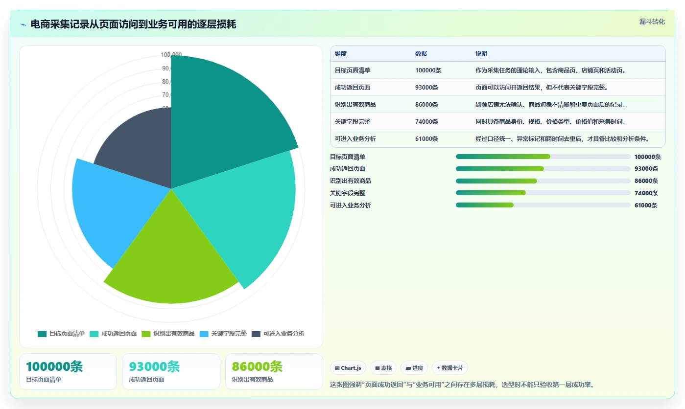 电商数据抓取：品牌商家选型思路：质量治理应重点评估采集目标