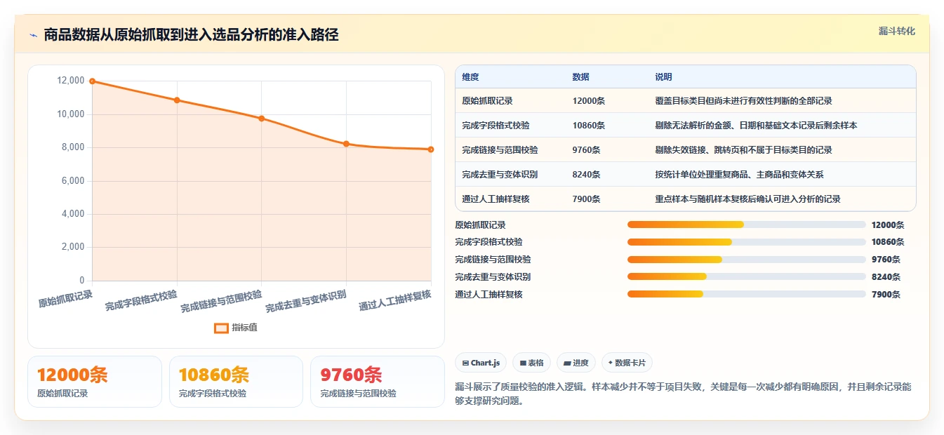 电商数据抓取：品牌商家操作手册：选品研究中的质量校验怎么落地