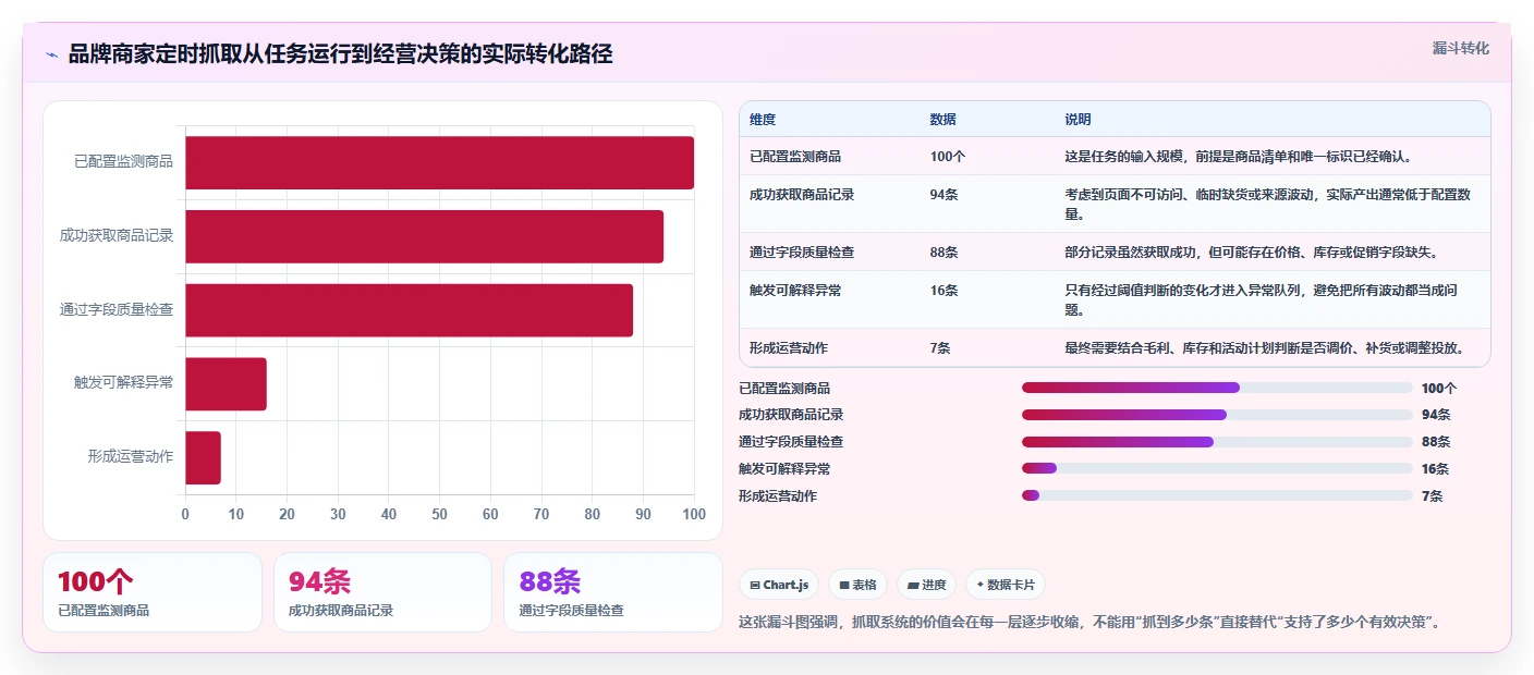 电商数据抓取:品牌商家数据版教程:定时任务从准备到复盘