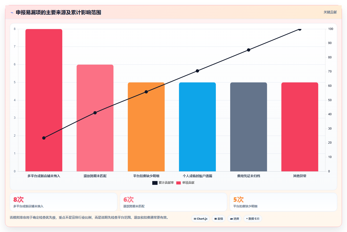电商怎么做账和报税：创业团队流程优化：合规检查怎样减少申报易漏项