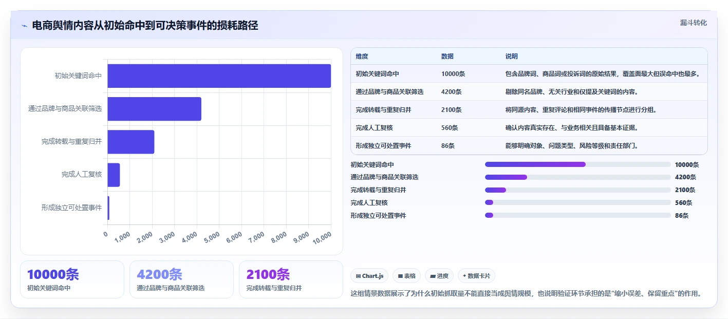 电商数据抓取：品牌商家流程优化：舆情观察怎样减少结果难验证