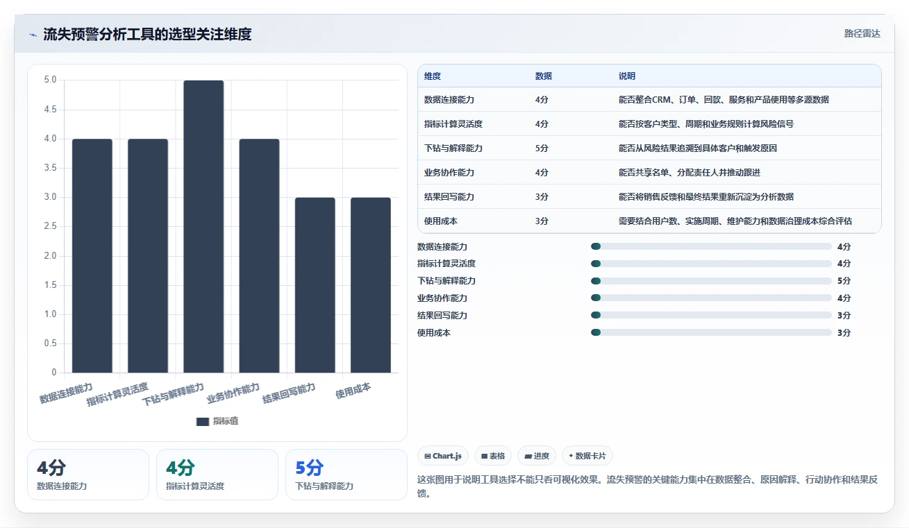 crm大数据分析：销售主管老板关心什么：流失预警能否解决预测不准确