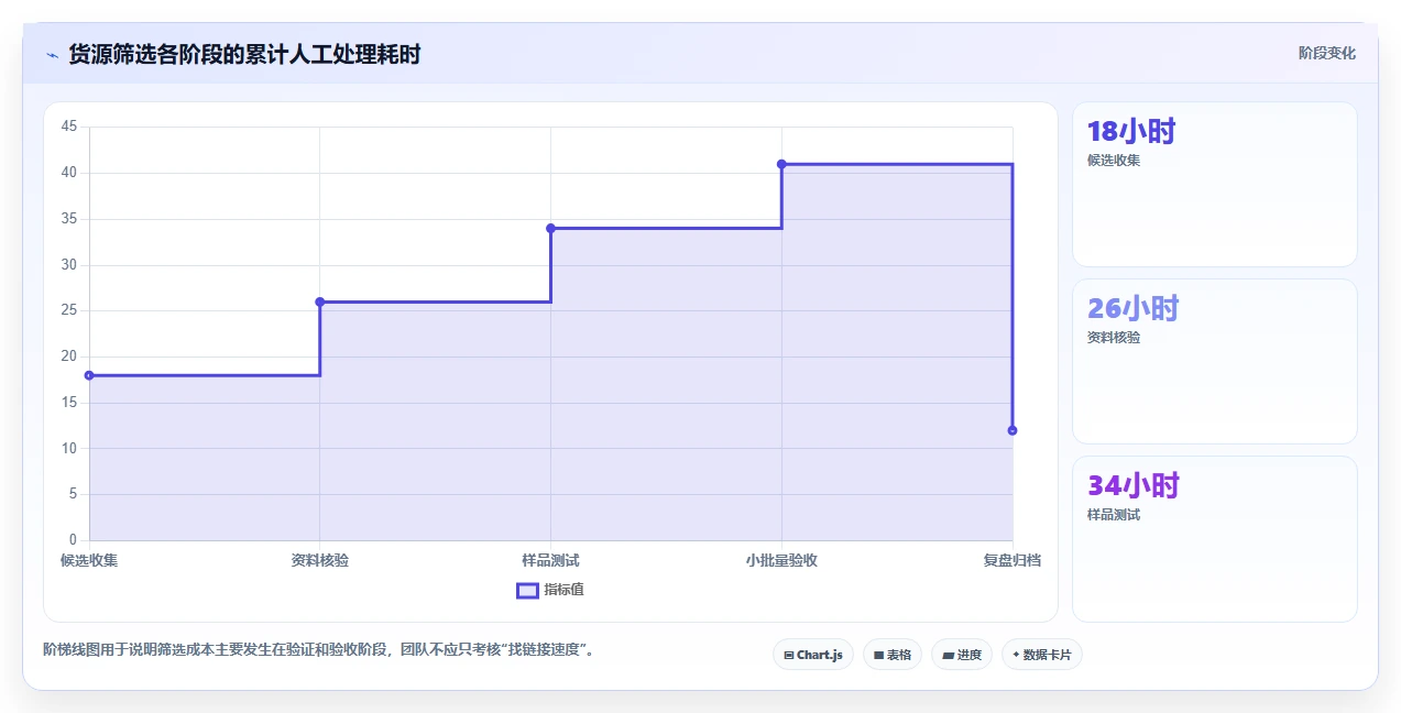 电商采购平台:选品团队避坑版方案:货源筛选的目标、动作与检查点