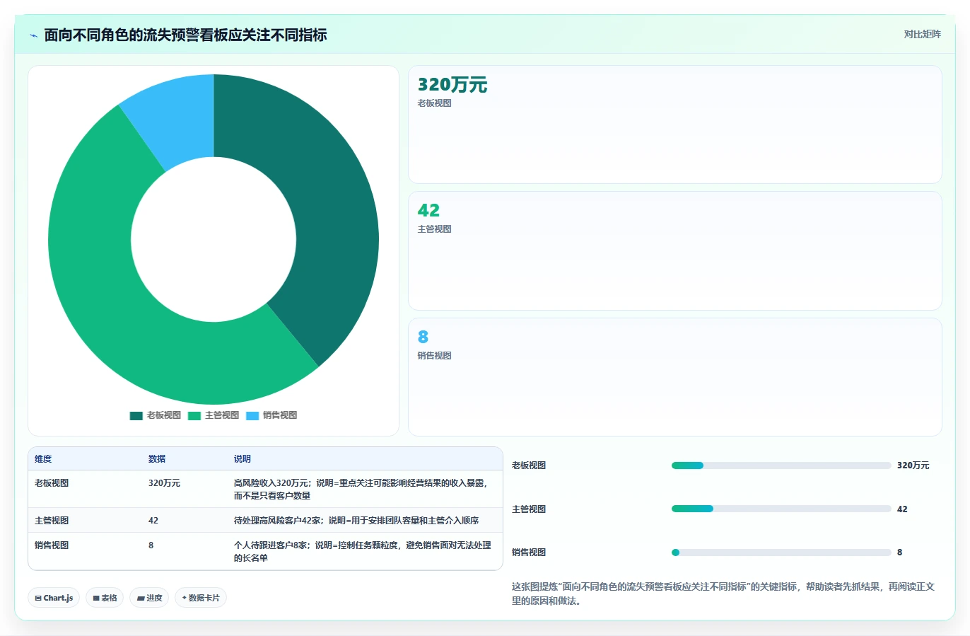 crm大数据分析：销售主管老板关心什么：流失预警能否解决预测不准确