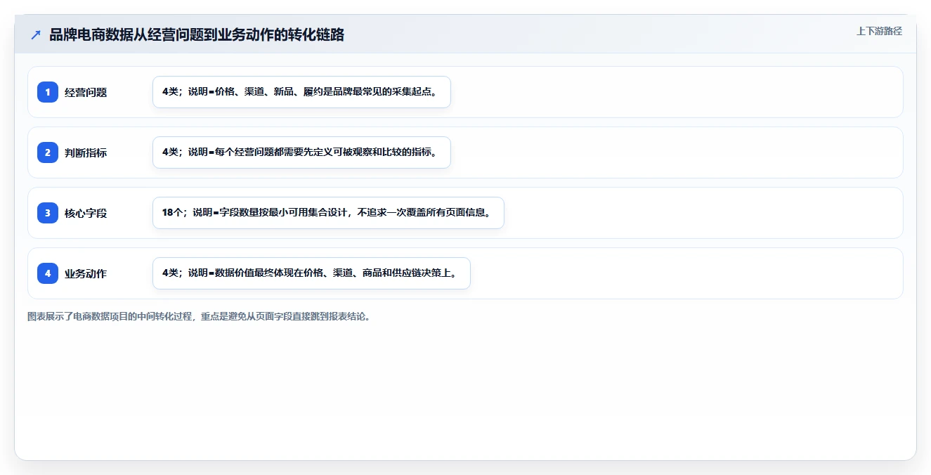 电商数据抓取：品牌商家增长视角：用字段设计放大明确采集目标