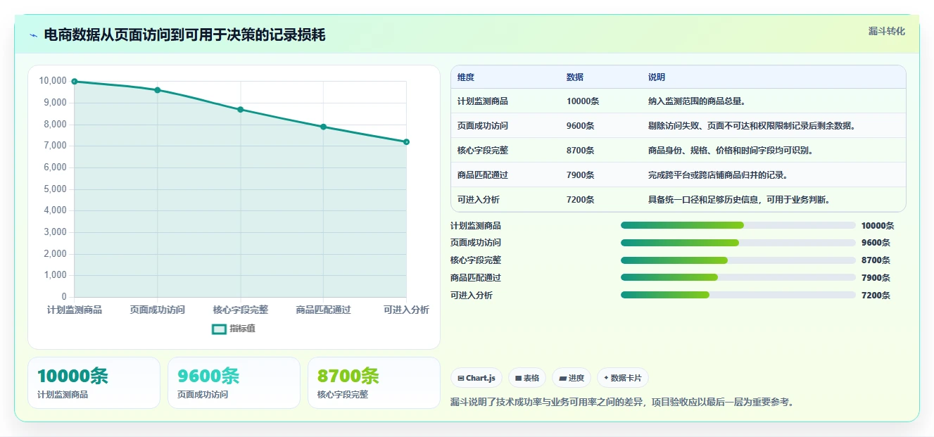 电商数据抓取：品牌商家增长视角：用字段设计放大明确采集目标