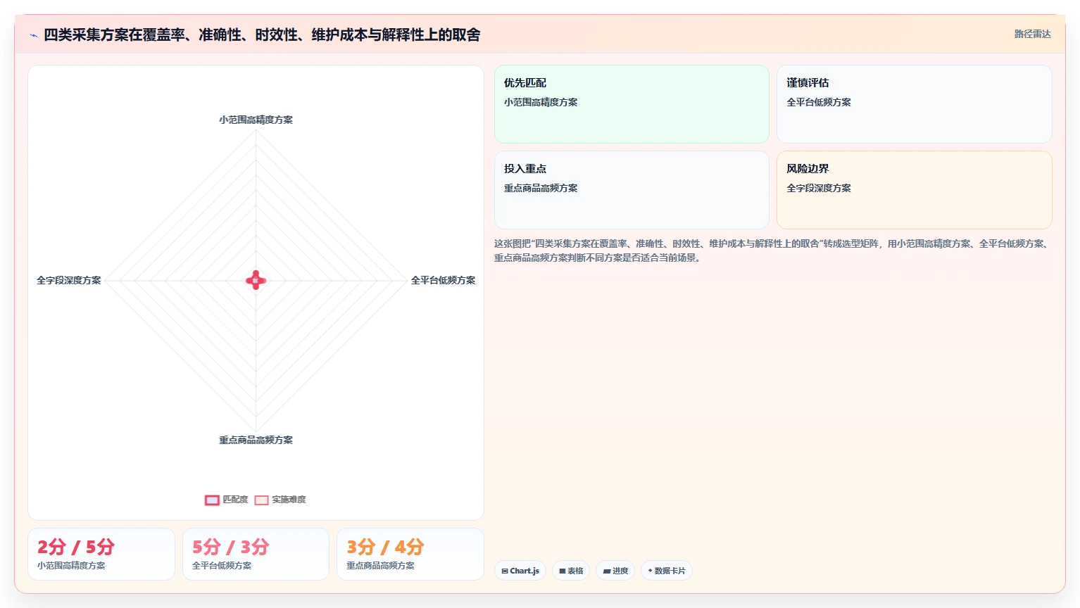 电商数据抓取：品牌商家增长视角：用字段设计放大明确采集目标