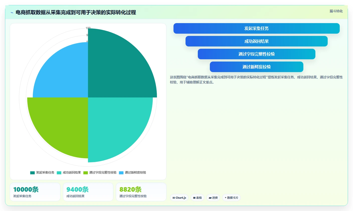 电商数据抓取：品牌商家避坑指南：做合规要求时别忽略更新不及时