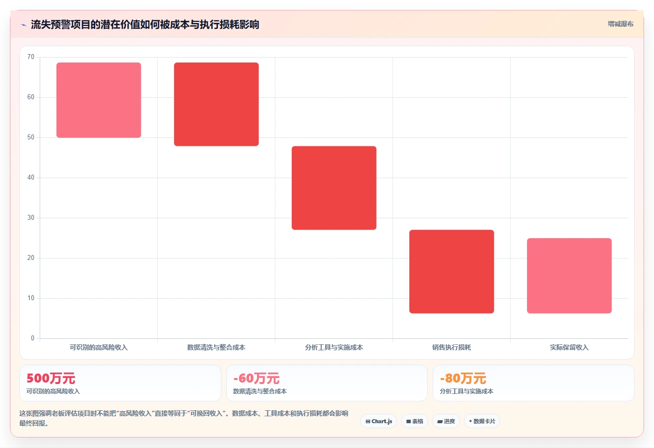 crm大数据分析：销售主管老板关心什么：流失预警能否解决预测不准确