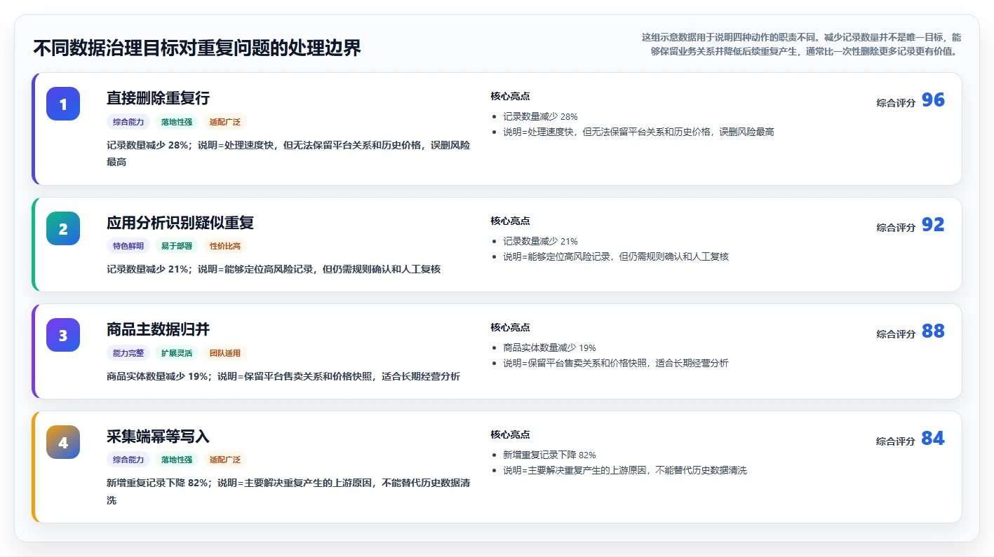 电商数据抓取：品牌商家老板关心什么：应用分析能否解决重复数据多