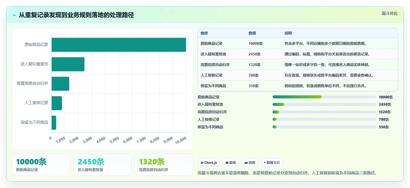 电商数据抓取：品牌商家老板关心什么：应用分析能否解决重复数据多