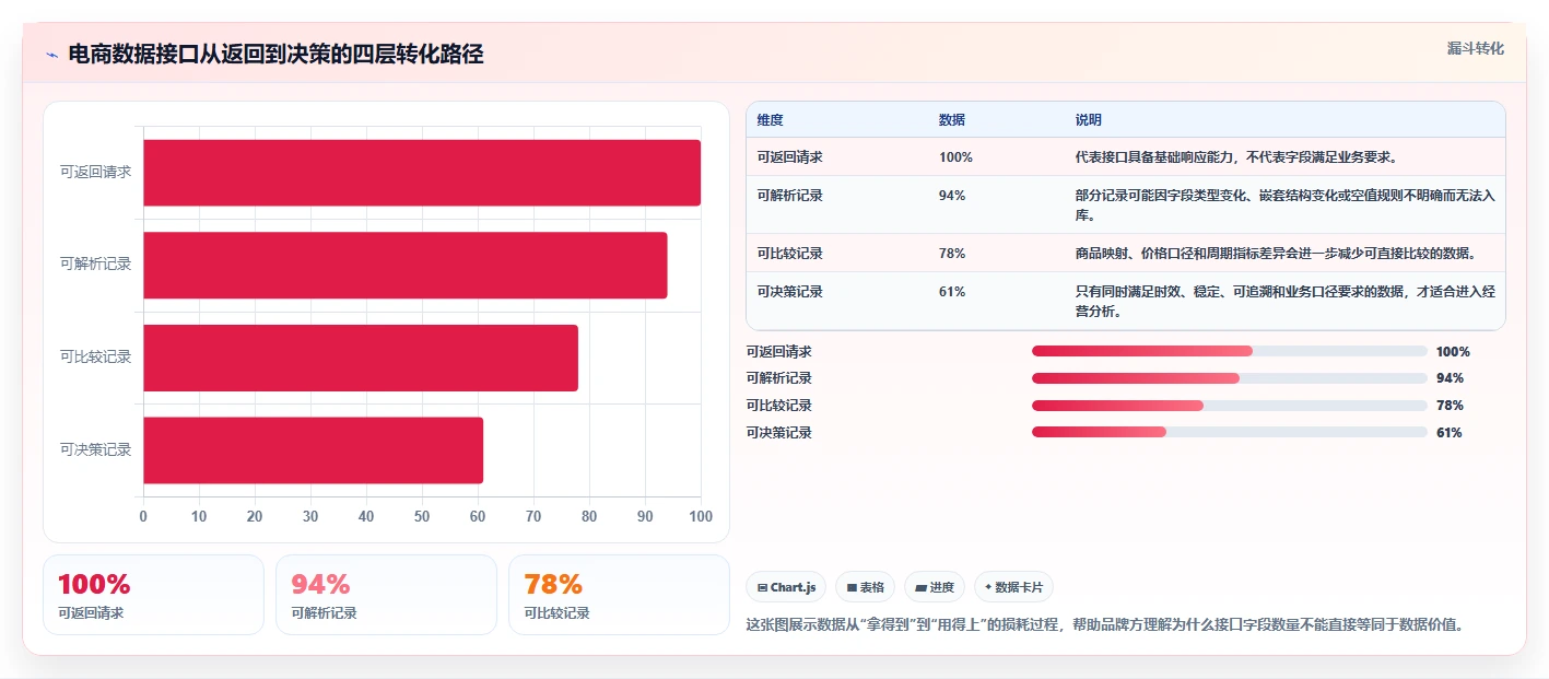 电商数据抓取：品牌商家数据视角：用接口选择验证统一字段标准