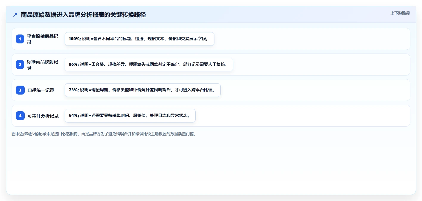 电商数据抓取：品牌商家数据视角：用接口选择验证统一字段标准
