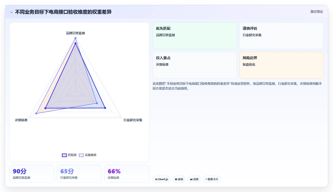 电商数据抓取：品牌商家数据视角：用接口选择验证统一字段标准