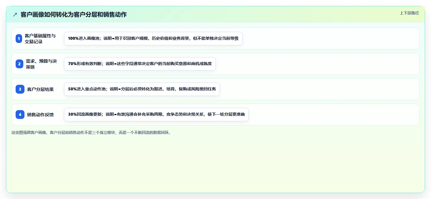 crm大数据分析：销售主管一页讲清：客户分层与完善客户画像的关系