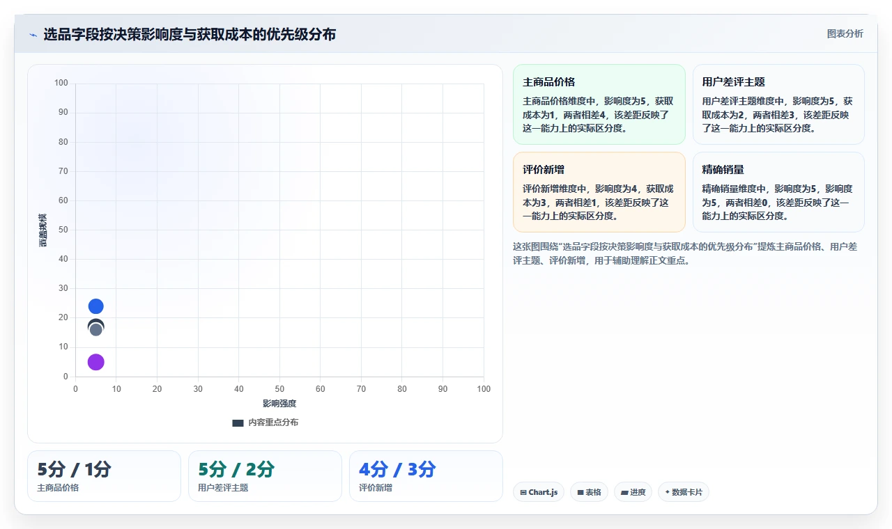 电商数据抓取：品牌商家实战复盘：选品研究中数据拿不到的定位步骤