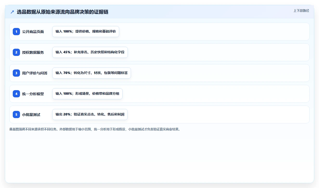电商数据抓取：品牌商家实战复盘：选品研究中数据拿不到的定位步骤