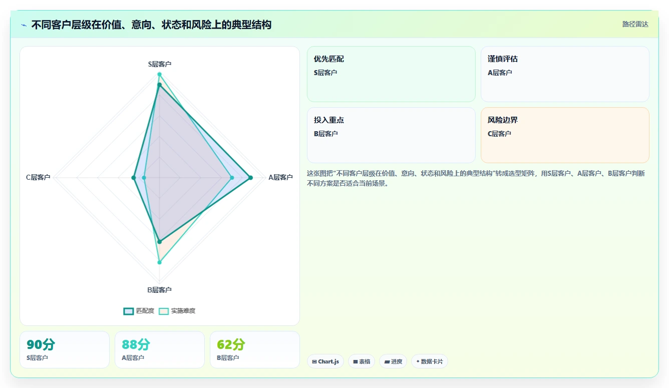 crm大数据分析：销售主管一页讲清：客户分层与完善客户画像的关系