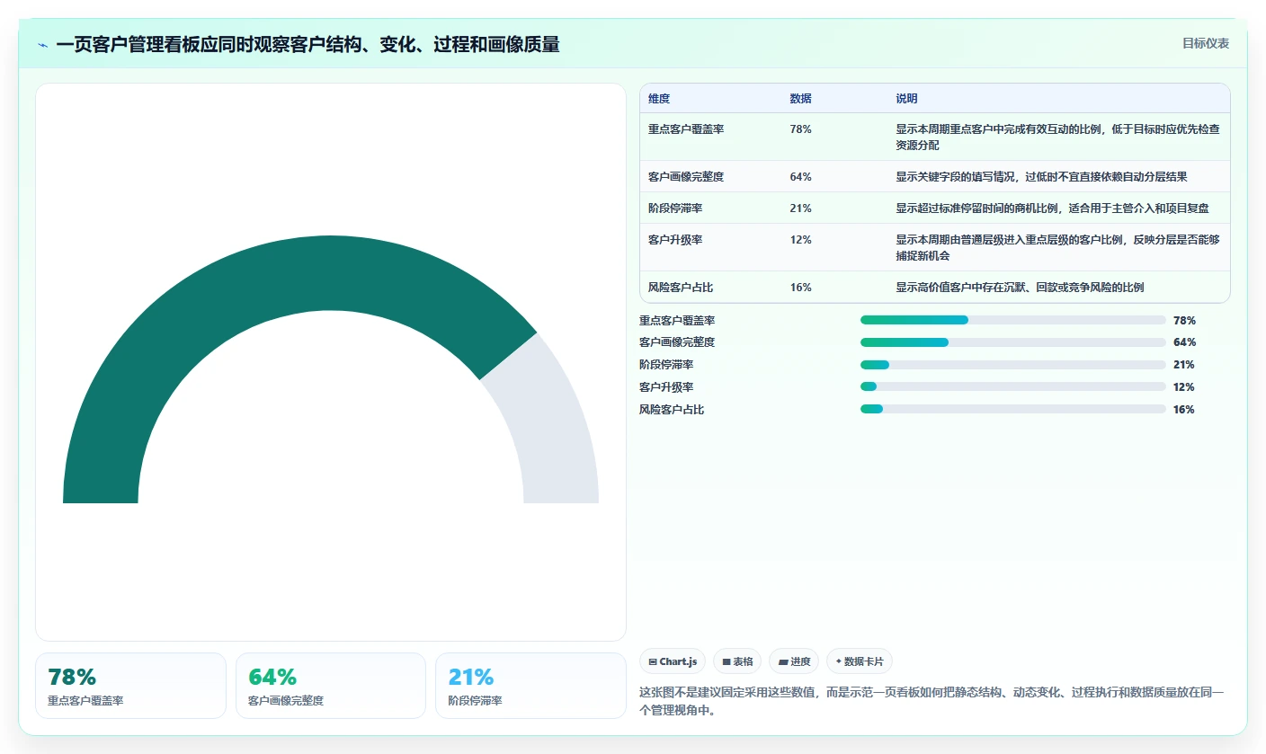 crm大数据分析：销售主管一页讲清：客户分层与完善客户画像的关系