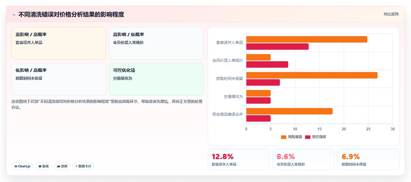 电商数据抓取:品牌商家增长版方案:数据清洗的目标、动作与检查点