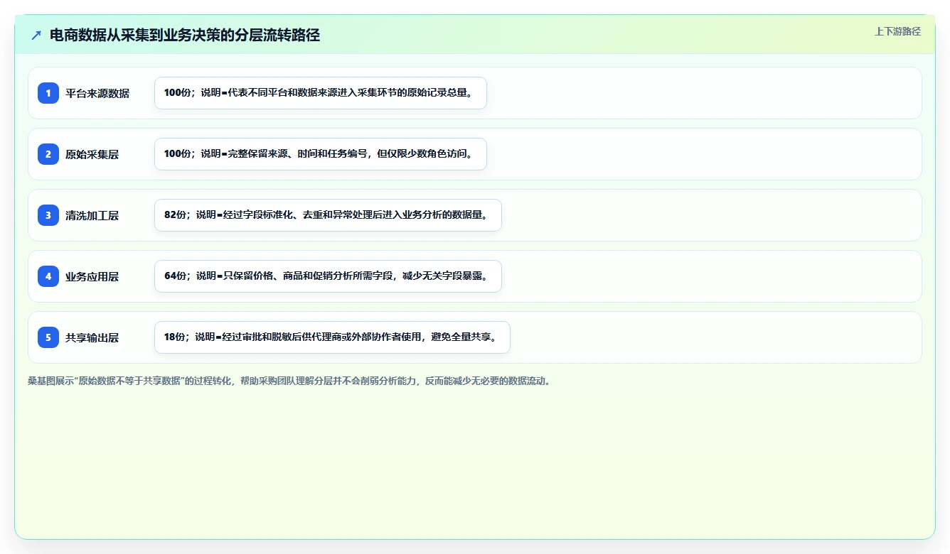 电商数据抓取：品牌商家采购前必读：评估合规要求时如何避开存储混乱