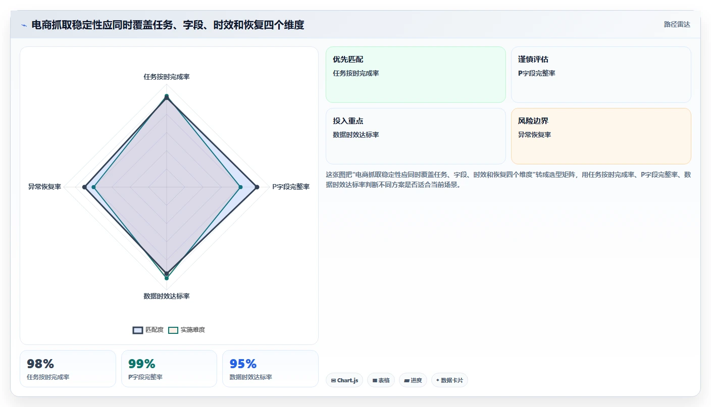 电商数据抓取：品牌商家实施建议：围绕字段设计稳步提升提高任务稳定性