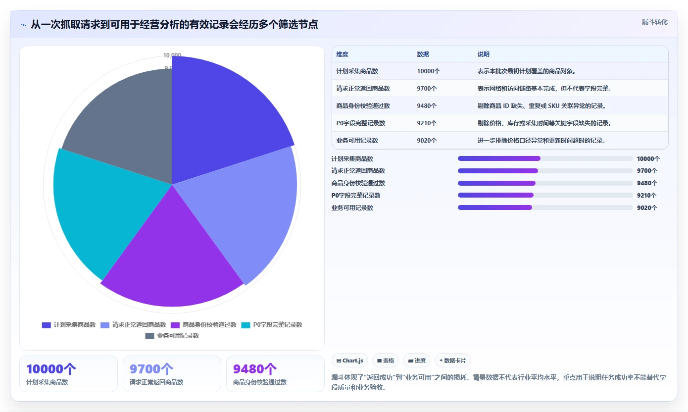 电商数据抓取：品牌商家实施建议：围绕字段设计稳步提升提高任务稳定性
