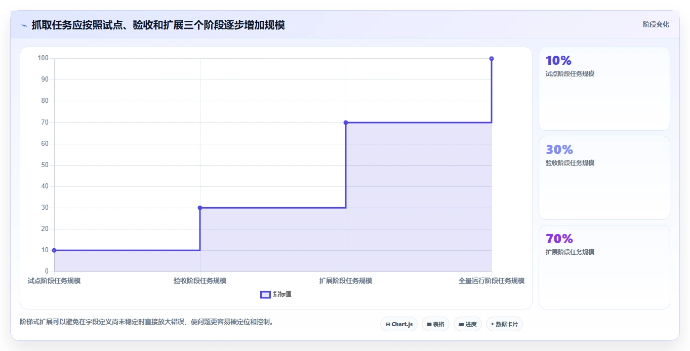 电商数据抓取：品牌商家实施建议：围绕字段设计稳步提升提高任务稳定性