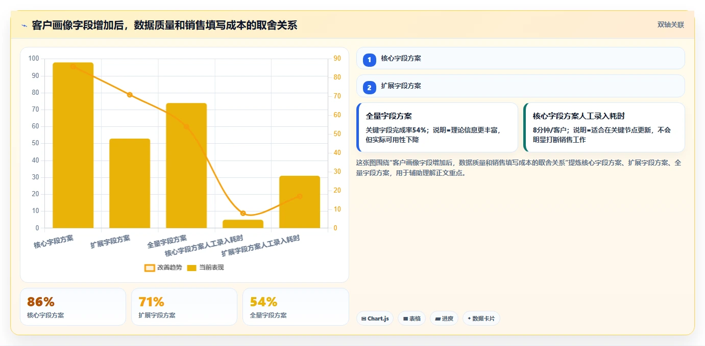 crm大数据分析：销售主管一页讲清：客户分层与完善客户画像的关系