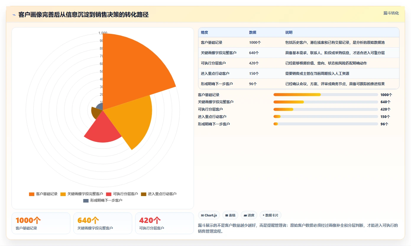 crm大数据分析：销售主管一页讲清：客户分层与完善客户画像的关系