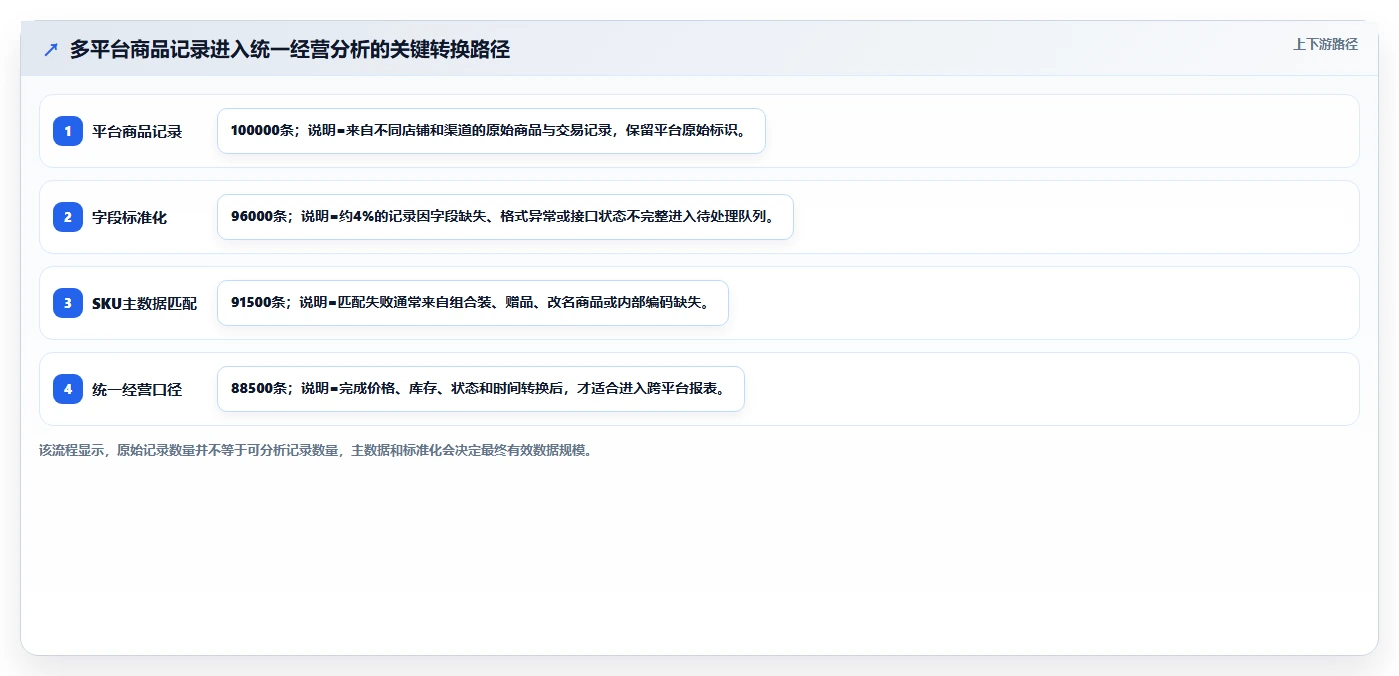 电商数据抓取：品牌商家精细化指南：从接口选择发现清洗耗时根因