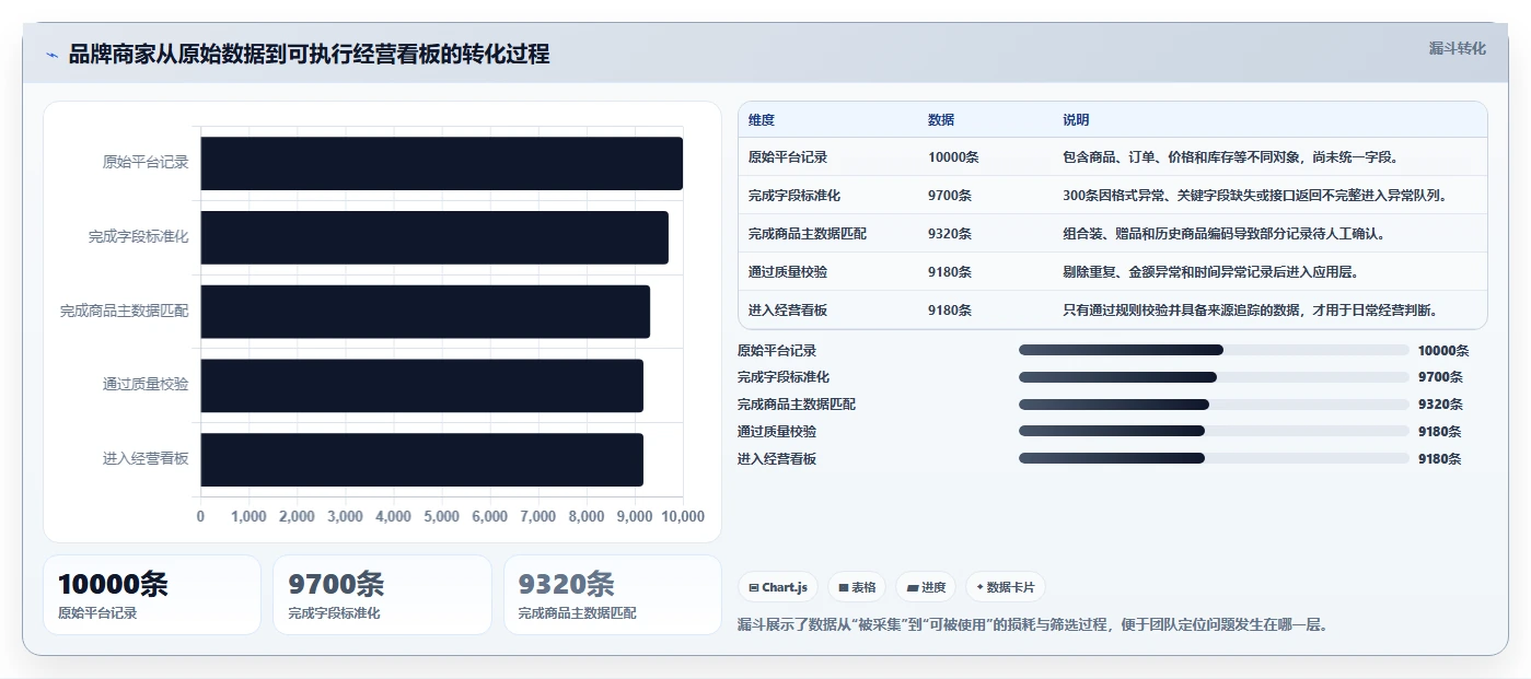 电商数据抓取：品牌商家评估框架：反爬边界是否真正带来降低清洗成本