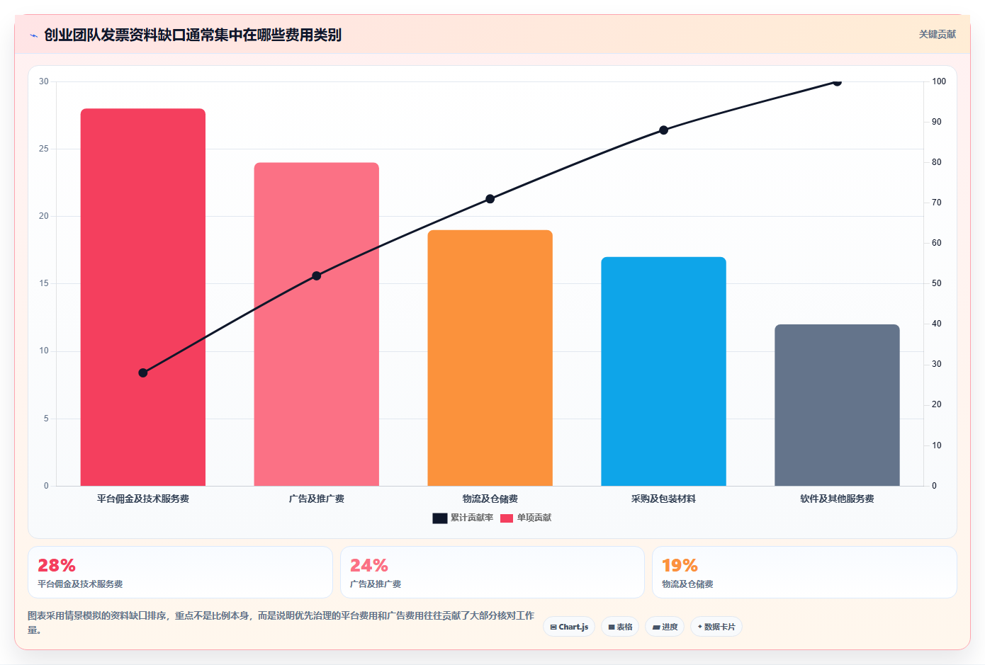 电商怎么做账和报税：创业团队诊断清单：从发票管理排查合规风险高