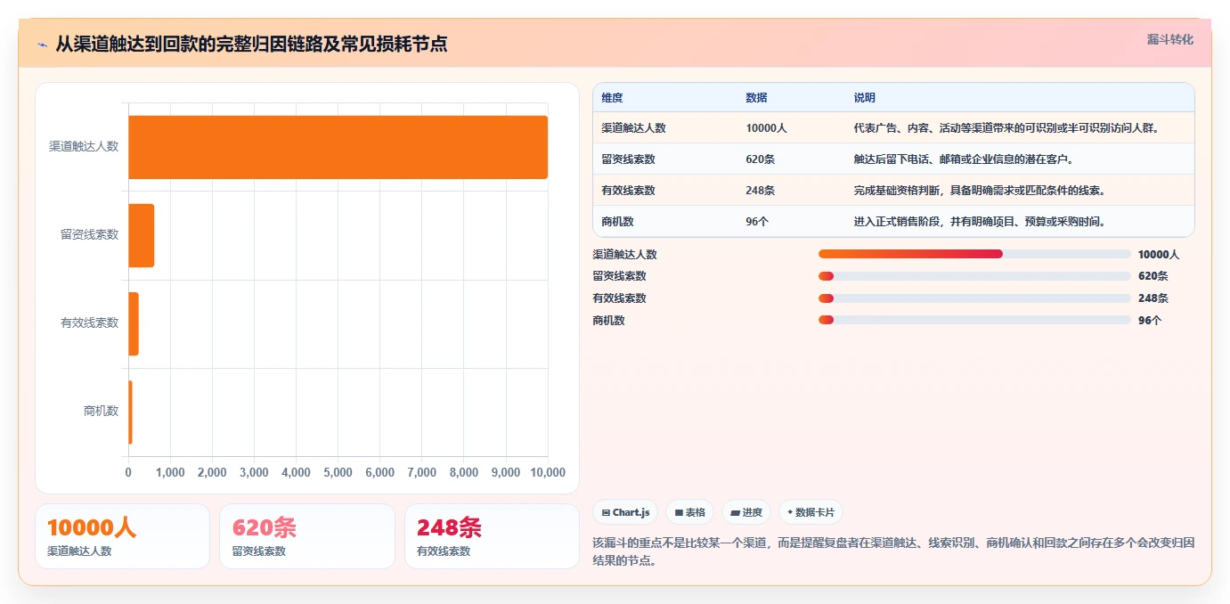 crm大数据分析：销售主管实战复盘：销售复盘中渠道归因难的定位步骤