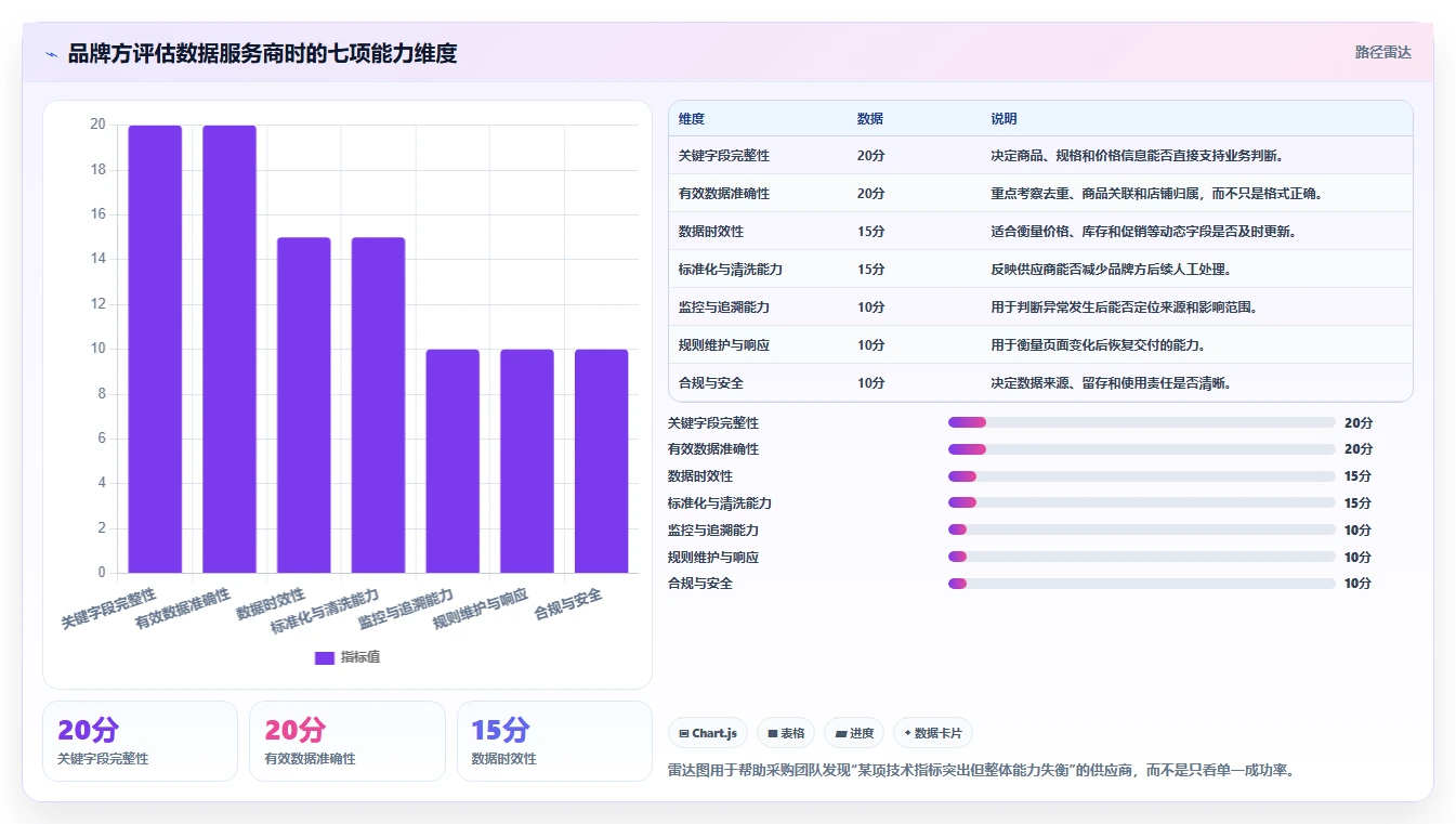 电商数据抓取：品牌商家评估框架：反爬边界是否真正带来降低清洗成本
